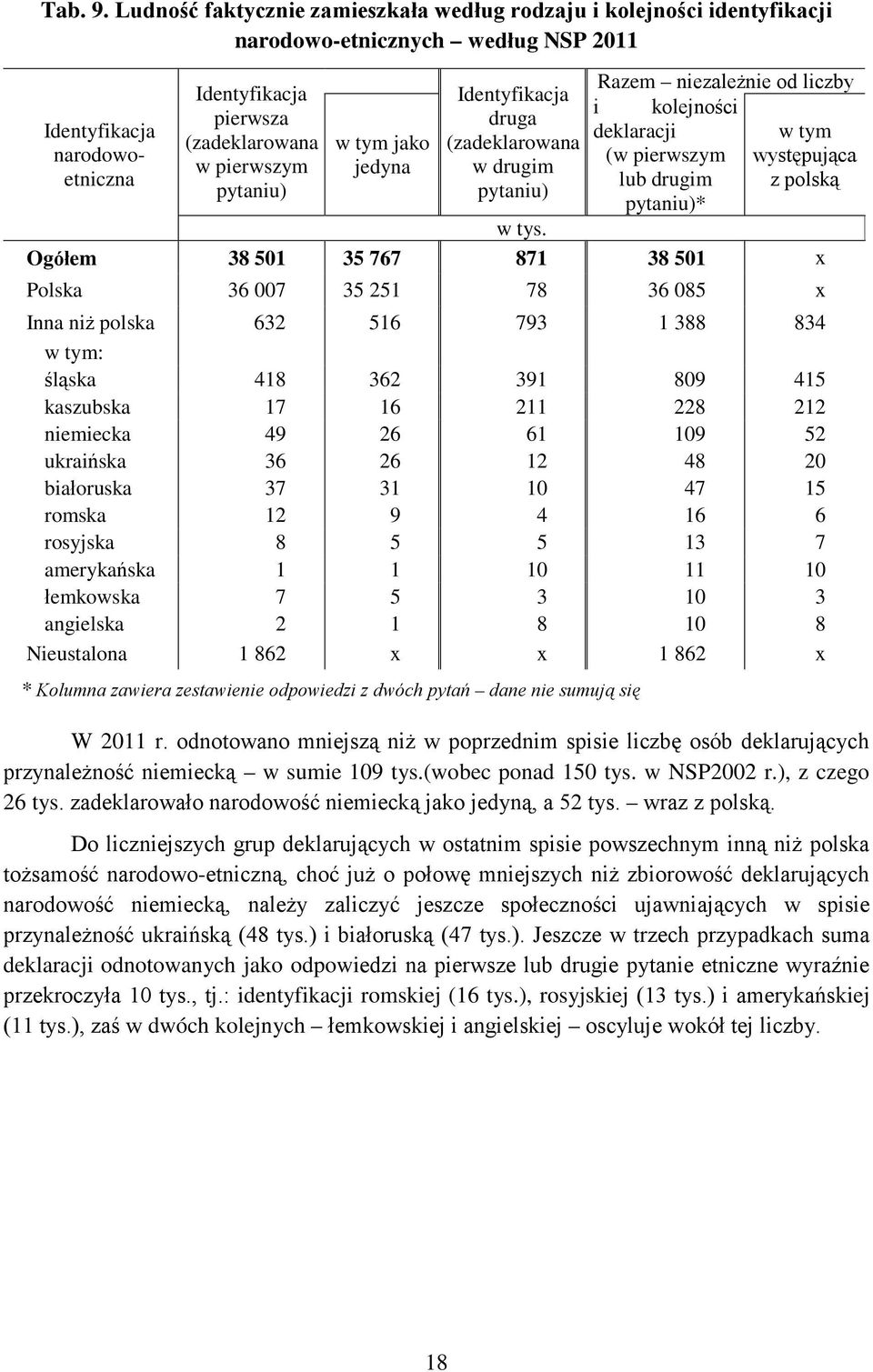 w tym jako jedyna Identyfikacja druga (zadeklarowana w drugim pytaniu) Razem niezależnie od liczby i kolejności deklaracji w tym (w pierwszym występująca lub drugim z polską pytaniu)* w tys.