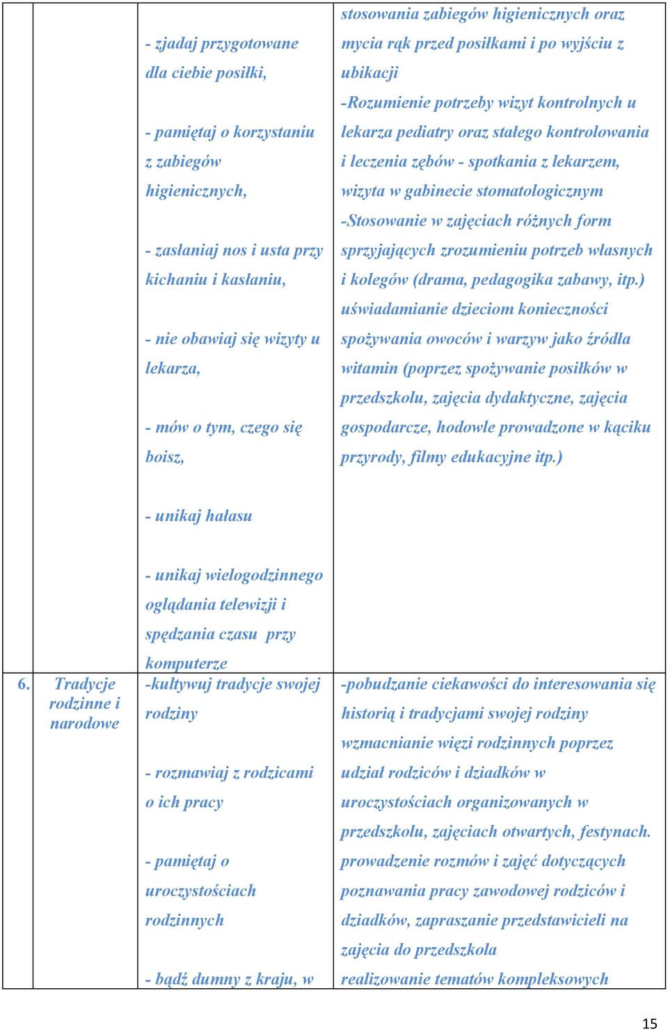 zębów - spotkania z lekarzem, wizyta w gabinecie stomatologicznym -Stosowanie w zajęciach różnych form sprzyjających zrozumieniu potrzeb własnych i kolegów (drama, pedagogika zabawy, itp.