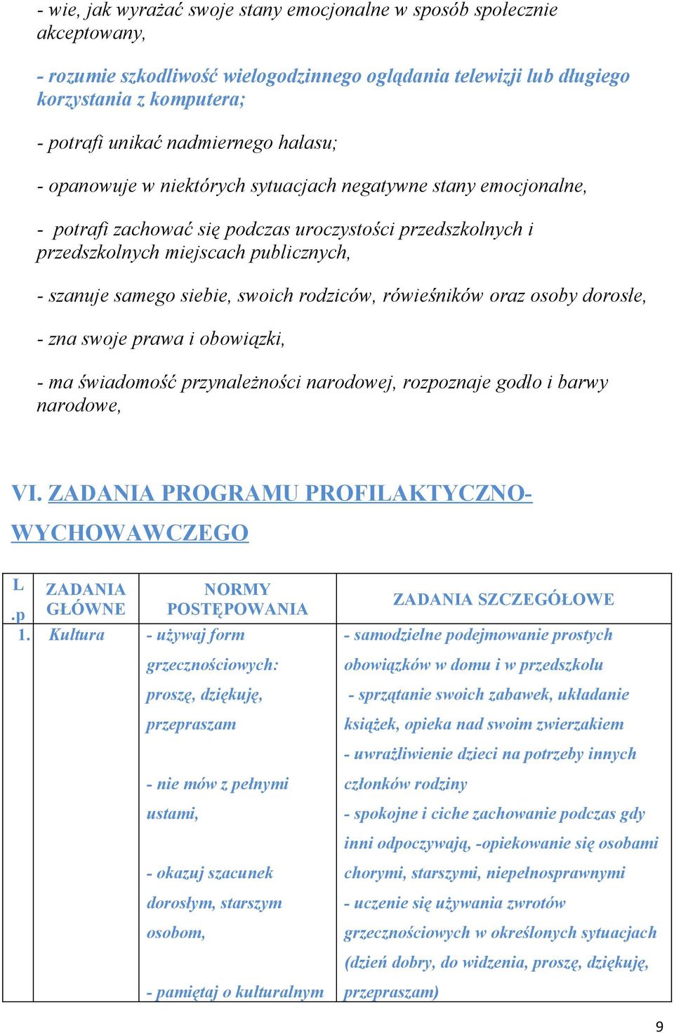 samego siebie, swoich rodziców, rówieśników oraz osoby dorosłe, - zna swoje prawa i obowiązki, - ma świadomość przynależności narodowej, rozpoznaje godło i barwy narodowe, VI.