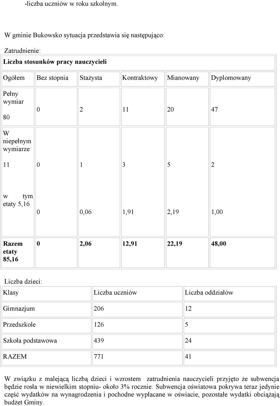 20 47 W niepełnym wymiarze 11 0 1 3 5 2 w tym etaty 5,16 0 0,06 1,91 2,19 1,00 Razem etaty 85,16 0 2,06 12,91 22,19 48,00 Liczba dzieci: Klasy Liczba uczniów Liczba oddziałów Gimnazjum 206 12