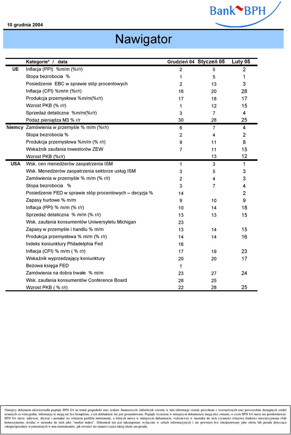 Produkcja przemysłowa %m/m (% r/r) 9 11 8 Wskaźnik zaufania inwestorów ZEW 7 11 15 Wzrost PKB (%r/r) 13 1 USA Wsk. cen menedżerów zaopatrzenia ISM 1 3 1 Wsk.