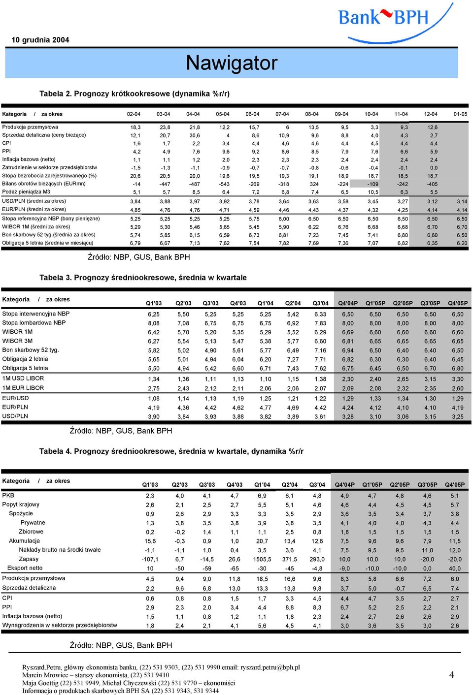 (ceny bieżące) 1,1,7 3,6 4 8,6 1,9 9,6 8,8 4, 4,3,7 CPI 1,6 1,7, 3,4 4,4 4,6 4,6 4,4 4,5 4,4 4,4 PPI 4, 4,9 7,6 9,6 9, 8,6 8,5 7,9 7,6 6,6 5,9 Inflacja bazowa (netto) 1,1 1,1 1,,,3,3,3,4,4,4,4