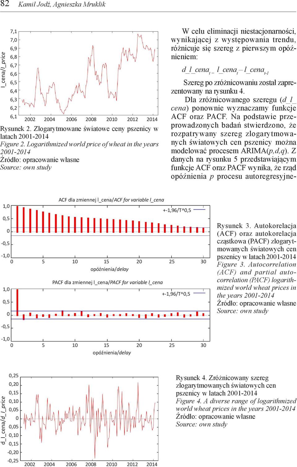 Na podstawie przeprowadzonych badań stwierdzono, że rozpatrywany szereg zlogarytmowanych światowych cen pszenicy można modelować procesem ARIMA(p,d,q).