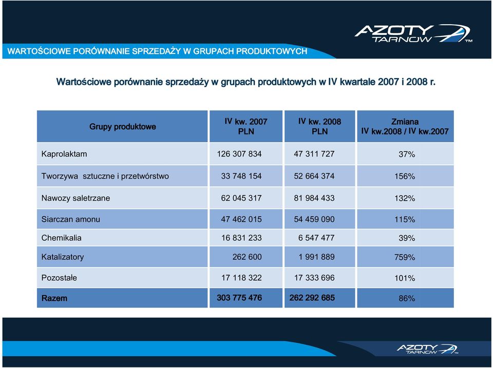 20 2007 07 Kaprolaktam 126 307 834 47 311 727 37% Tworzywa sztuczne i przetwórstwo 33 748 154 52 664 374 156% Nawozy saletrzane 62 045 317