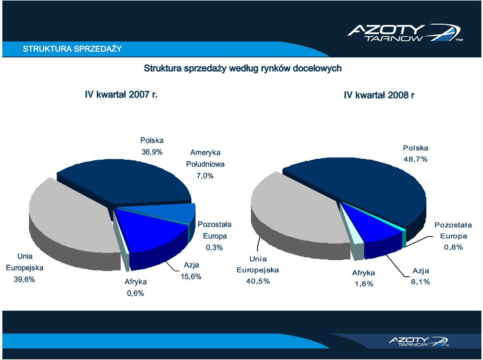 r Południowa Ameryka 7,0% IV kwartał 2008 Polska r 48,7% Europejska