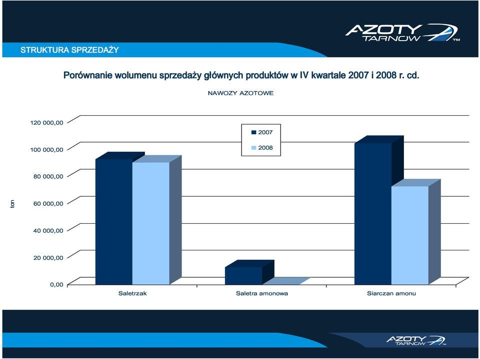 2008 STRUKTURA SPRZEDAŻY Por 100 120 20 40 60 80000,00