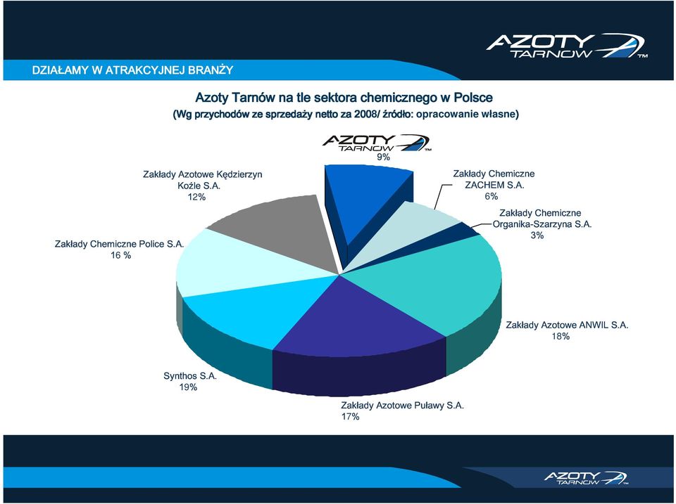 6%Zakłady Organika-SzarzynaS.A. S.A. opracowanie własne) Zakłady Chemiczne 16% Police S.A. 3% Chemiczne Zakłady Azotowe 18% ANWIL S.