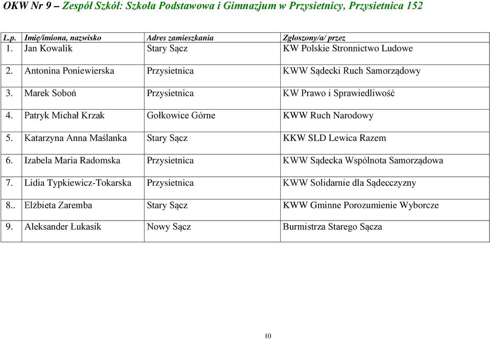 Patryk Michał Krzak Gołkowice Górne KWW Ruch Narodowy 5. Katarzyna Anna Maślanka Stary Sącz KKW SLD Lewica Razem 6.