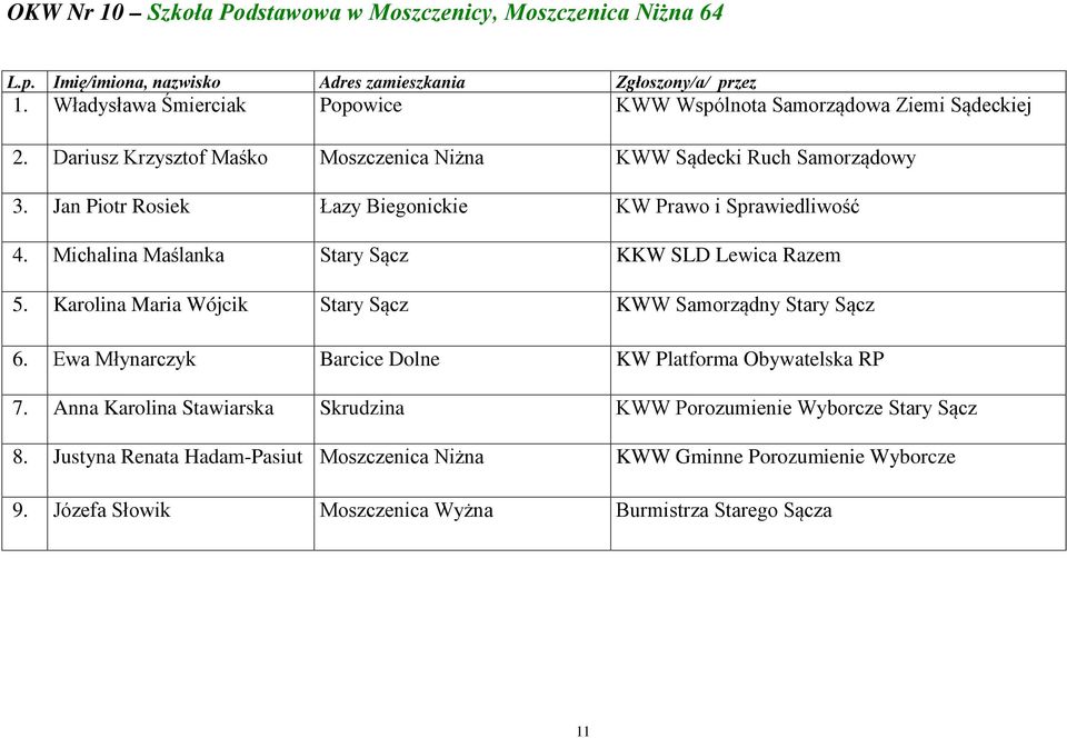 Michalina Maślanka Stary Sącz KKW SLD Lewica Razem 5. Karolina Maria Wójcik Stary Sącz KWW Samorządny Stary Sącz 6.