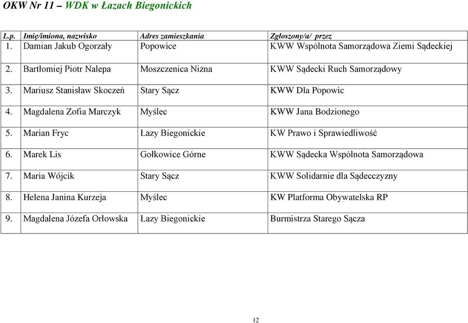 Magdalena Zofia Marczyk Myślec KWW Jana Bodzionego 5. Marian Fryc Łazy Biegonickie KW Prawo i Sprawiedliwość 6.