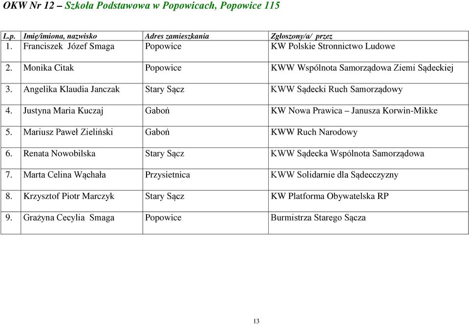 Justyna Maria Kuczaj Gaboń KW Nowa Prawica Janusza Korwin-Mikke 5. Mariusz Paweł Zieliński Gaboń KWW Ruch Narodowy 6.