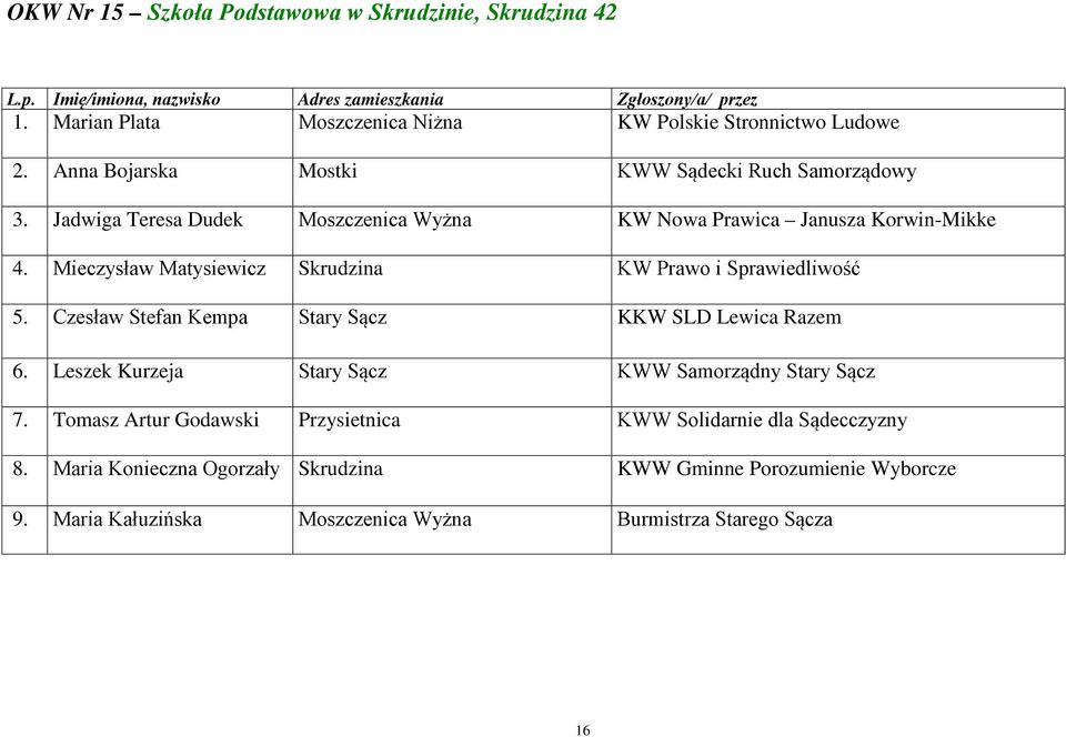 Mieczysław Matysiewicz Skrudzina KW Prawo i Sprawiedliwość 5. Czesław Stefan Kempa Stary Sącz KKW SLD Lewica Razem 6.