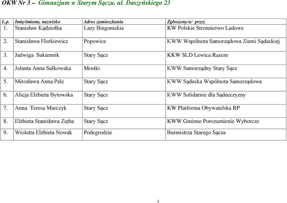 Jolanta Anna Sułkowska Mostki KWW Samorządny Stary Sącz 5. Mirosława Anna Pelc Stary Sącz KWW Sądecka Wspólnota Samorządowa 6.