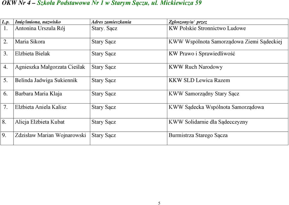 Agnieszka Małgorzata Cieślak Stary Sącz KWW Ruch Narodowy 5. Belinda Jadwiga Sukiennik Stary Sącz KKW SLD Lewica Razem 6.