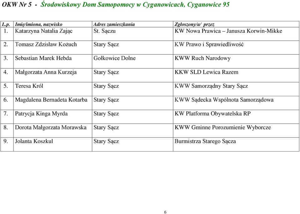 Małgorzata Anna Kurzeja Stary Sącz KKW SLD Lewica Razem 5. Teresa Król Stary Sącz KWW Samorządny Stary Sącz 6.