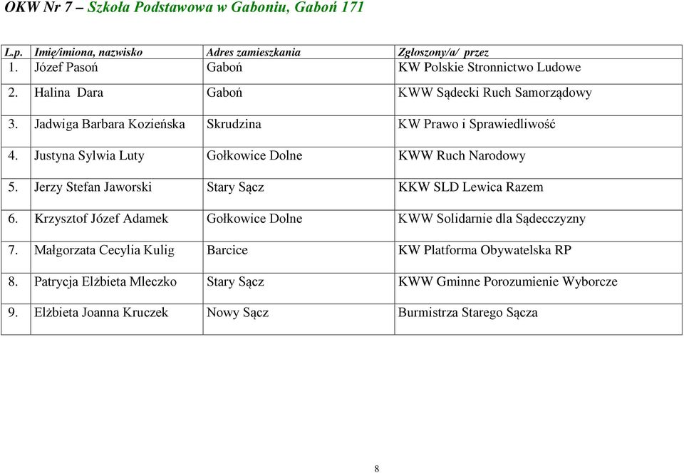 Jerzy Stefan Jaworski Stary Sącz KKW SLD Lewica Razem 6. Krzysztof Józef Adamek Gołkowice Dolne KWW Solidarnie dla Sądecczyzny 7.