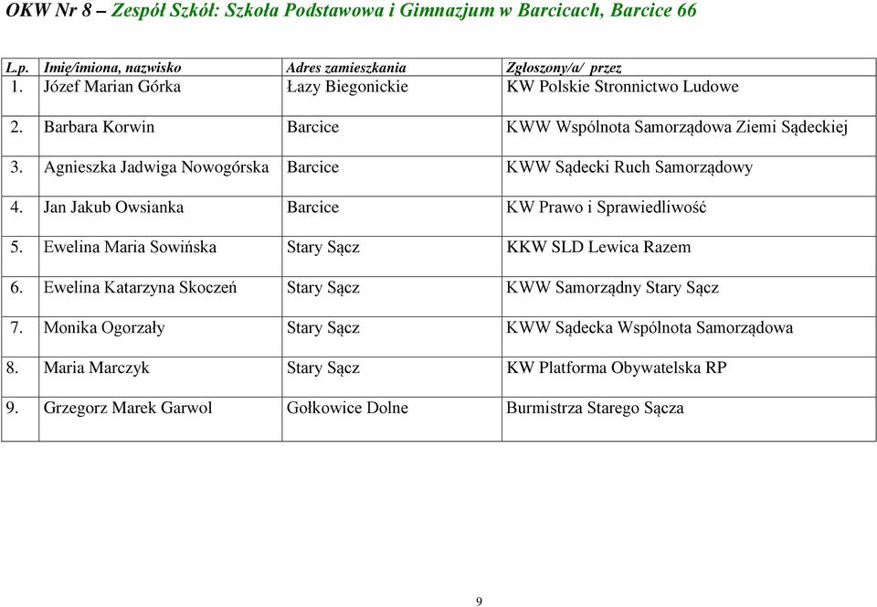 Jan Jakub Owsianka Barcice KW Prawo i Sprawiedliwość 5. Ewelina Maria Sowińska Stary Sącz KKW SLD Lewica Razem 6.