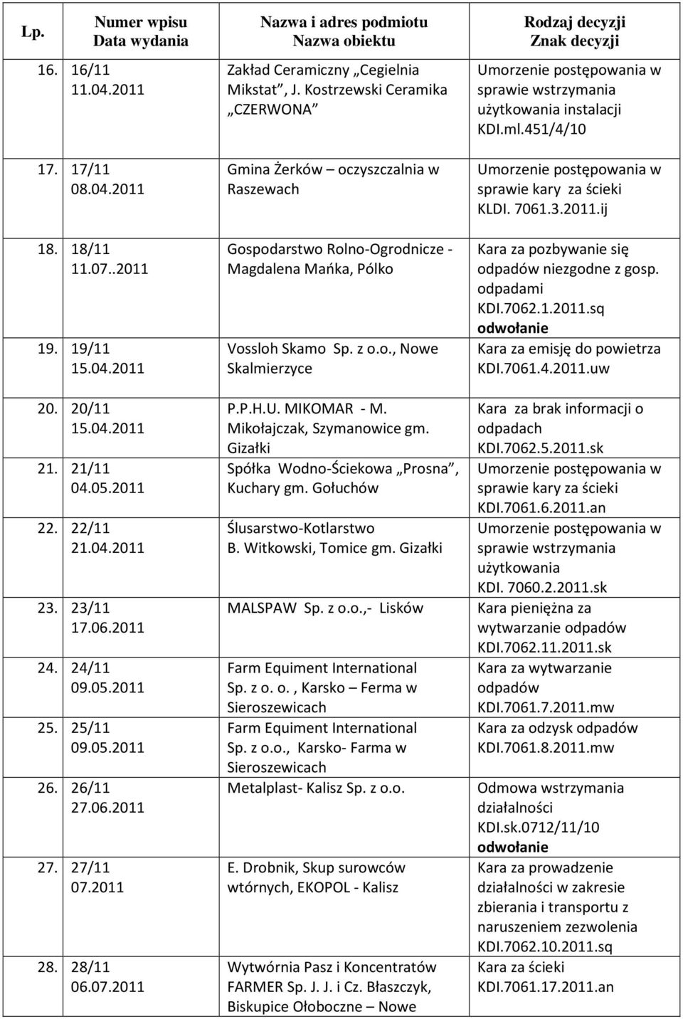 Kostrzewski Ceramika CZERWONA Gmina Żerków oczyszczalnia w Raszewach Gospodarstwo Rolno-Ogrodnicze - Magdalena Mańka, Pólko Vossloh Skamo Sp. z o.o., Nowe P.P.H.U. MIKOMAR - M.