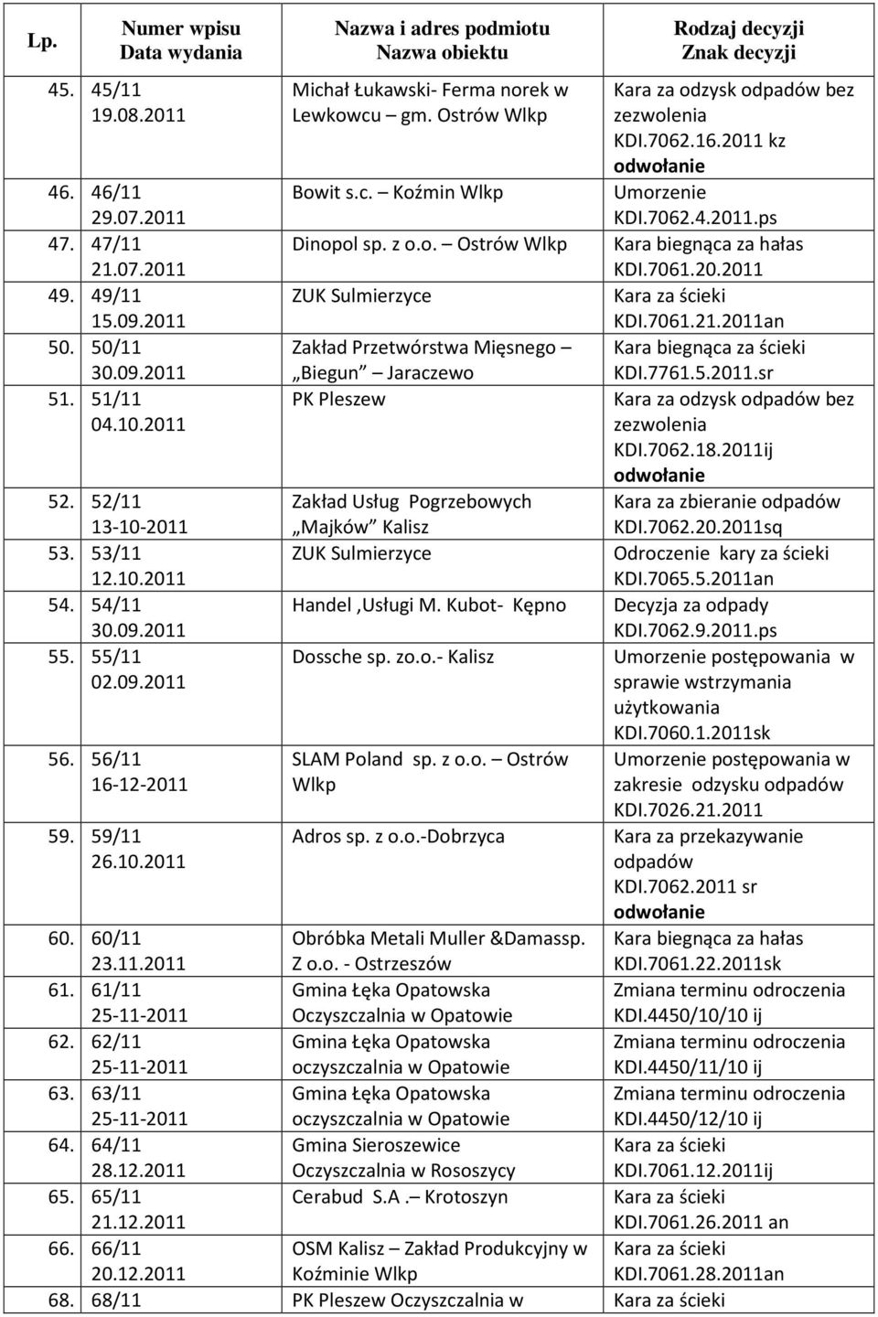 ek w Lewkowcu gm. Ostrów Wlkp Bowit s.c. Koźmin Wlkp Dinopol sp. z o.o. Ostrów Wlkp ZUK Sulmierzyce Zakład Przetwórstwa Mięsnego Biegun Jaraczewo PK Pleszew Zakład Usług Pogrzebowych Majków Kalisz ZUK Sulmierzyce Handel,Usługi M.