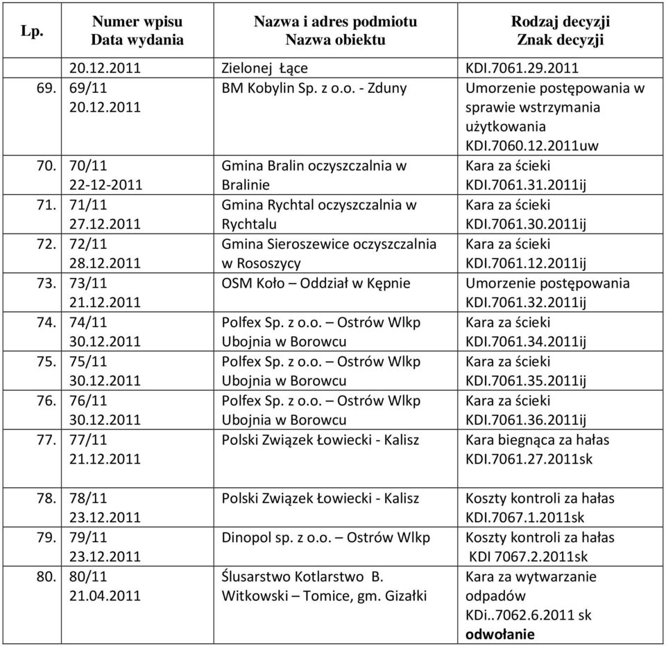 2011uw KDI.7061.31.2011ij KDI.7061.30.2011ij KDI.7061.12.2011ij Umorzenie postępowania KDI.7061.32.2011ij KDI.7061.34.2011ij KDI.7061.35.2011ij KDI.7061.36.2011ij KDI.7061.27.2011sk 78. 78/11 23.12.2011 79.