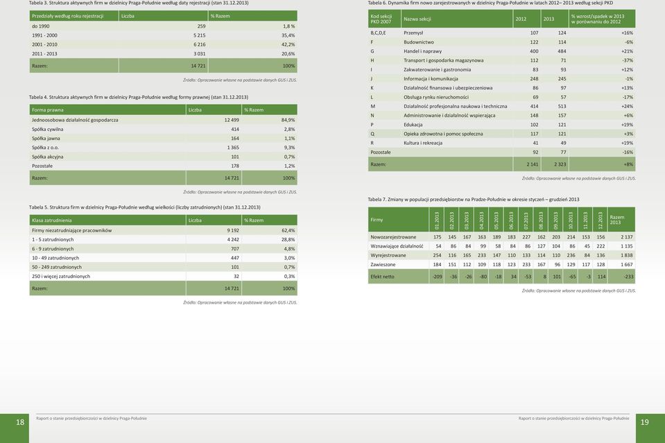 Struktura aktywnych firm w dzielnicy Praga-Południe według formy prawnej (stan 31.12.