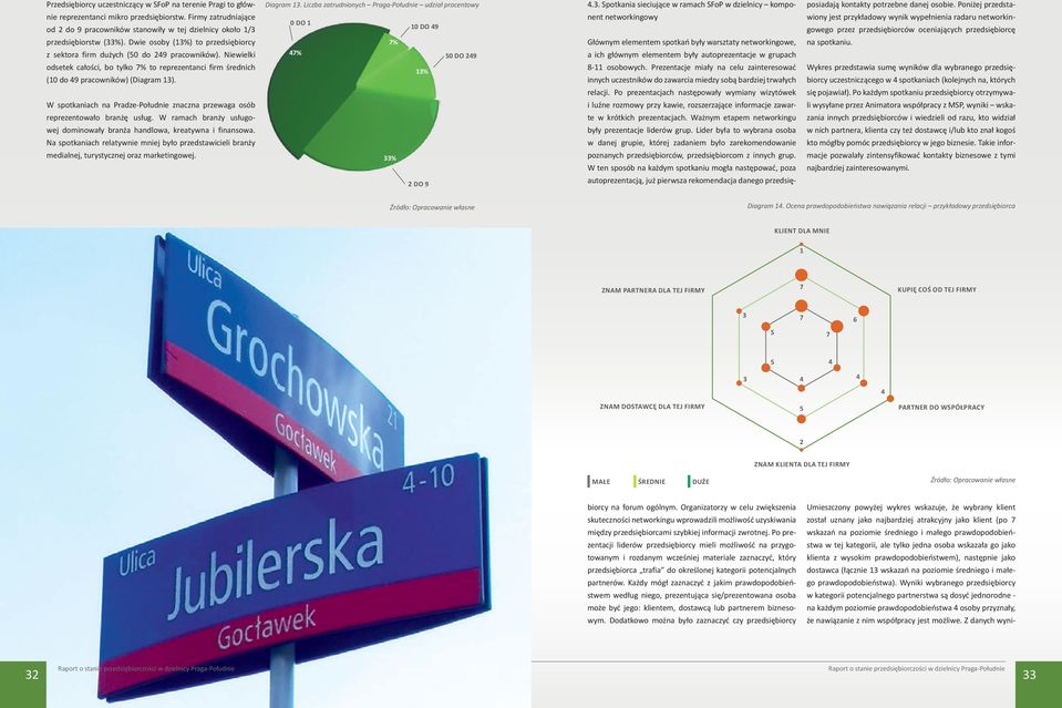 Niewielki odsetek całości, bo tylko 7% to reprezentanci firm średnich (10 do 49 pracowników) (Diagram 13). W spotkaniach na Pradze-Południe znaczna przewaga osób reprezentowało branżę usług.