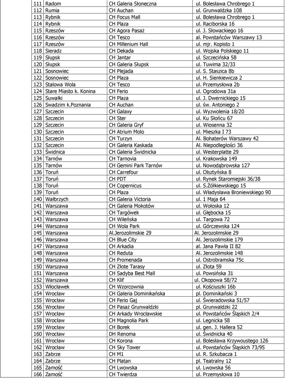 Wojska Polskiego 11 119 Słupsk CH Jantar ul. Szczecińska 58 120 Słupsk CH Galeria Słupsk ul. Tuwima 32/33 121 Sosnowiec CH Plejada ul. S. Staszica 8b 122 Sosnowiec CH Plaza ul. H.