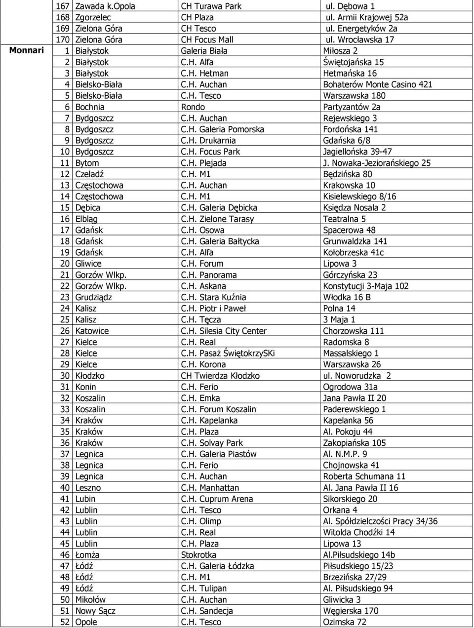 H. Auchan Rejewskiego 3 8 Bydgoszcz C.H. Galeria Pomorska Fordońska 141 9 Bydgoszcz C.H. Drukarnia Gdańska 6/8 10 Bydgoszcz C.H. Focus Park Jagiellońska 39-47 11 Bytom C.H. Plejada J.