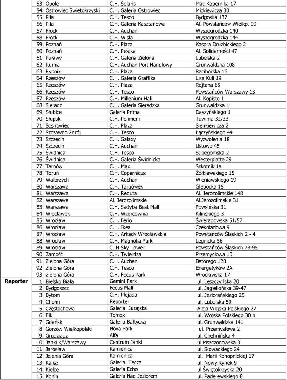 H. Auchan Port Handlowy Grunwaldzka 108 63 Rybnik C.H. Plaza Raciborska 16 64 Rzeszów C.H. Galeria Graffika Lisa Kuli 19 65 Rzeszów C.H. Plaza Rejtana 65 66 Rzeszów C.H. Tesco Powstańców Warszawy 13 67 Rzeszów C.