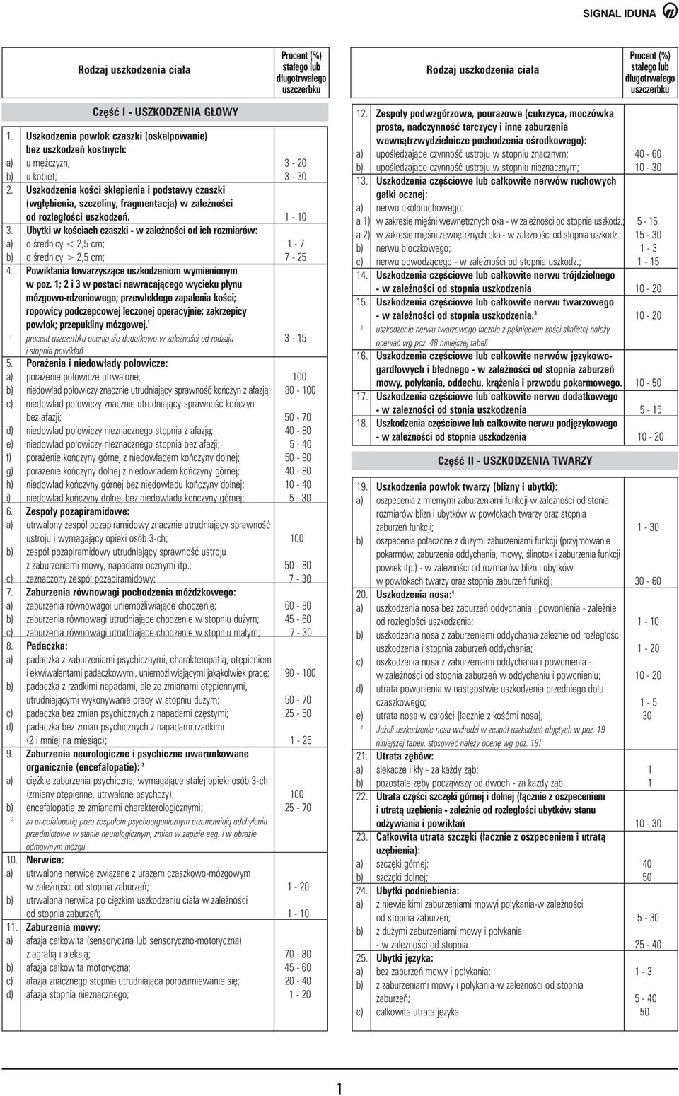 Ubytki w koêciach czaszki - w zale noêci od ich rozmiarów: a) o Êrednicy < 2, cm; 1-7 b) o Êrednicy > 2, cm; 7-4. Powik ania towarzyszàce uszkodzeniom wymienionym w poz.