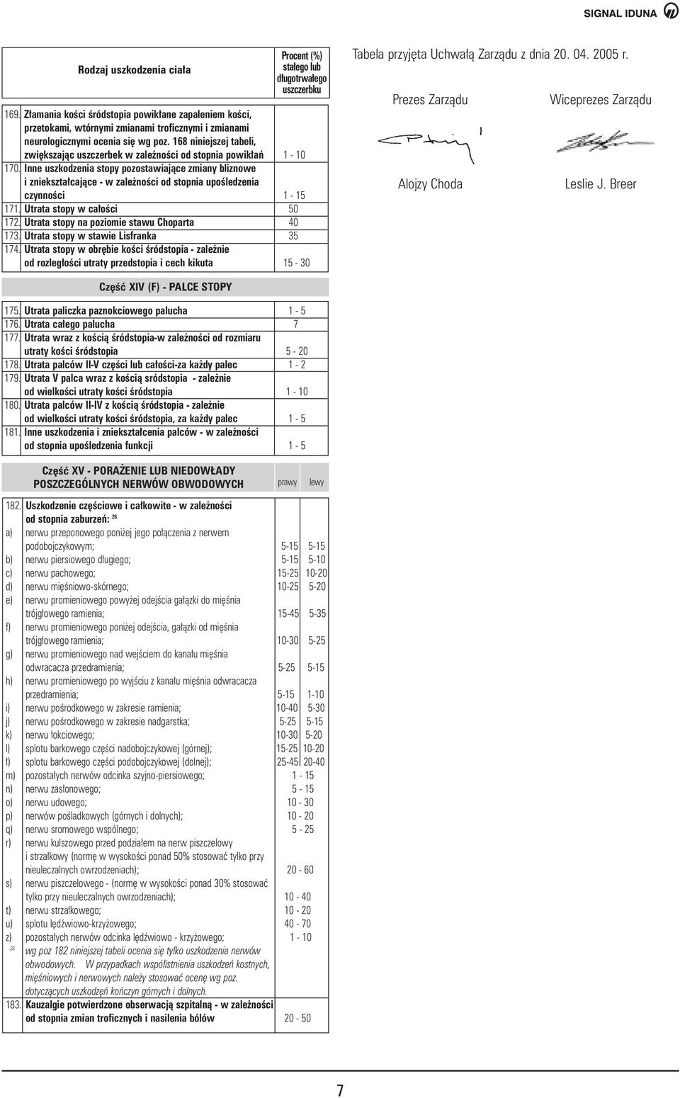 Inne uszkodzenia stopy pozostawiajàce zmiany bliznowe i zniekszta cajàce - w zale noêci od stopnia upoêledzenia czynnoêci 1-171. Utrata stopy w ca oêci 172.