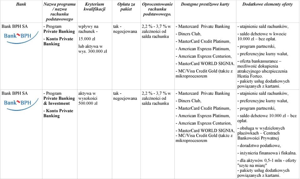 - MC/Visa Credit Gold (także z mikroprocesorem - utajnienie sald rachunków, - saldo debetowe w kwocie 10.000 zł bez opłat.
