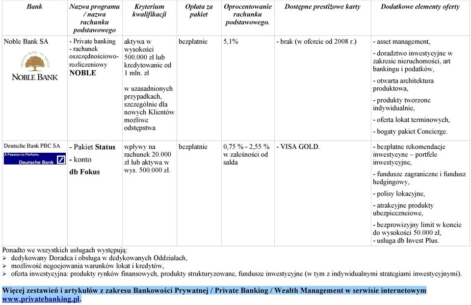 ) - asset management, - doradztwo inwestycyjne w zakresie nieruchomości, art bankingu i podatków, - otwarta architektura produktowa, - produkty tworzone indywidualnie, - oferta lokat terminowych, -