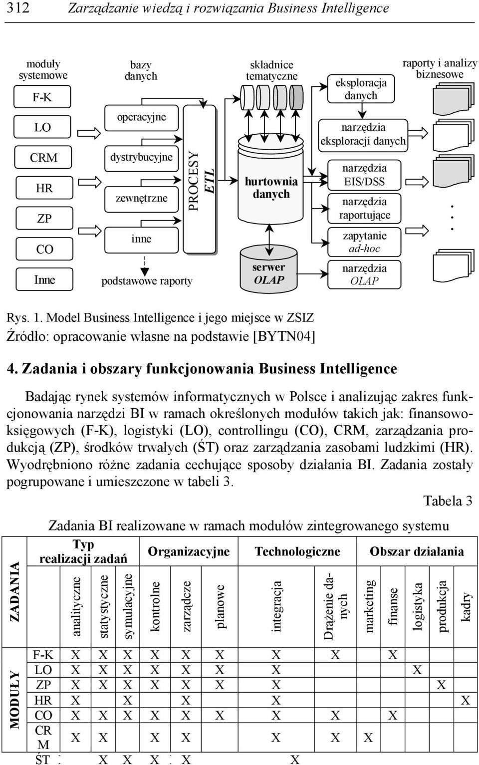 1. Model Business Intelligence i jego miejsce w ZSIZ Źródło: opracowanie własne na podstawie [BYTN04] 4.