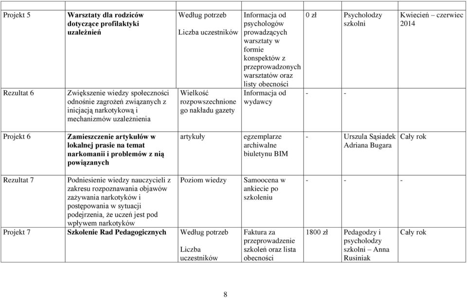 Informacja od wydawcy 0 zł Psycholodzy - - Kwiecień czerwiec 2014 Projekt 6 Zamieszczenie artykułów w lokalnej prasie na temat narkomanii i problemów z nią powiązanych artykuły egzemplarze archiwalne