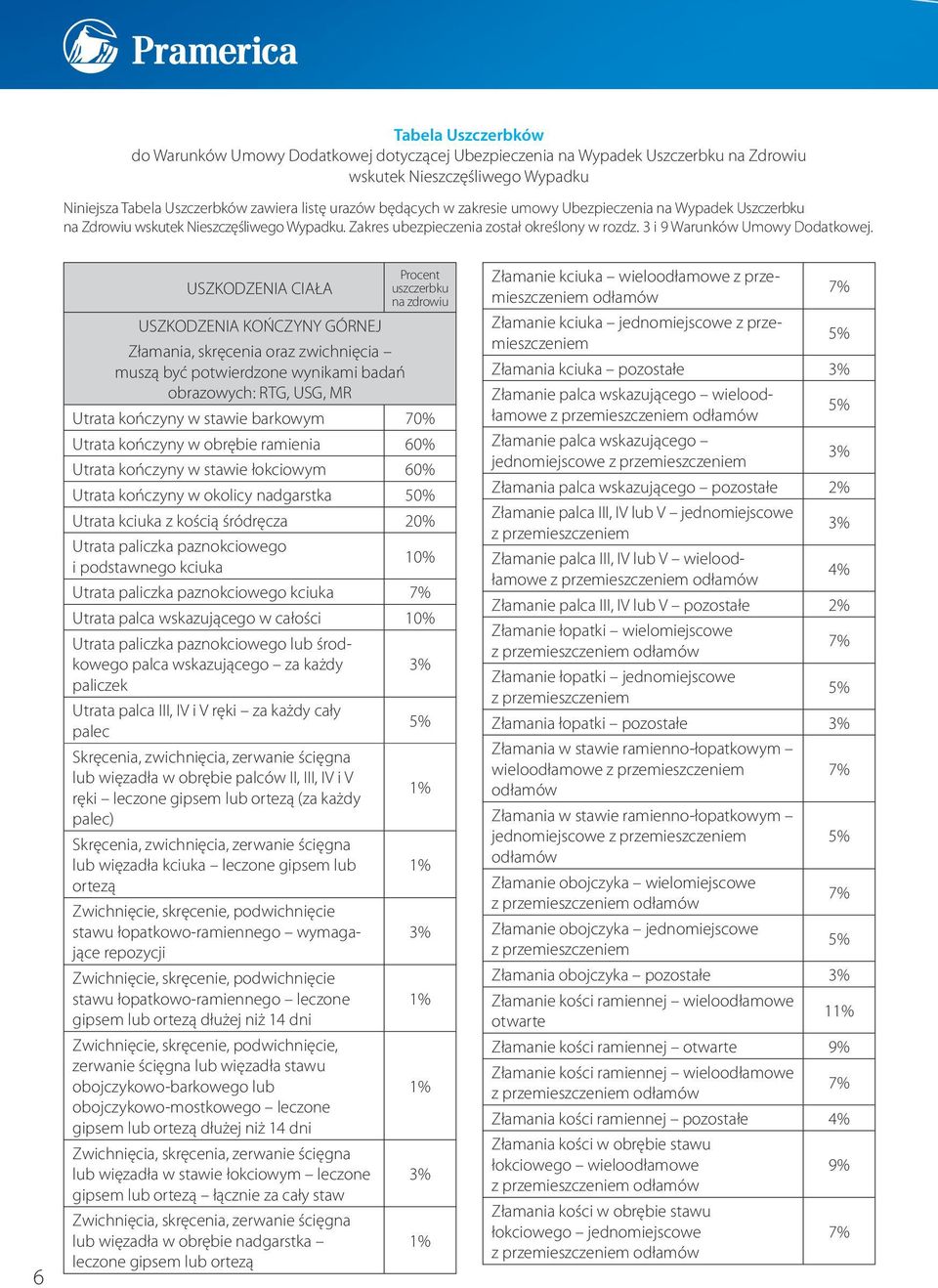 6 USZKODZENIA CIAŁA USZKODZENIA KOŃCZYNY GÓRNEJ Złamania, skręcenia oraz zwichnięcia muszą być potwierdzone wynikami badań obrazowych: RTG, USG, MR Procent uszczerbku na zdrowiu Utrata kończyny w