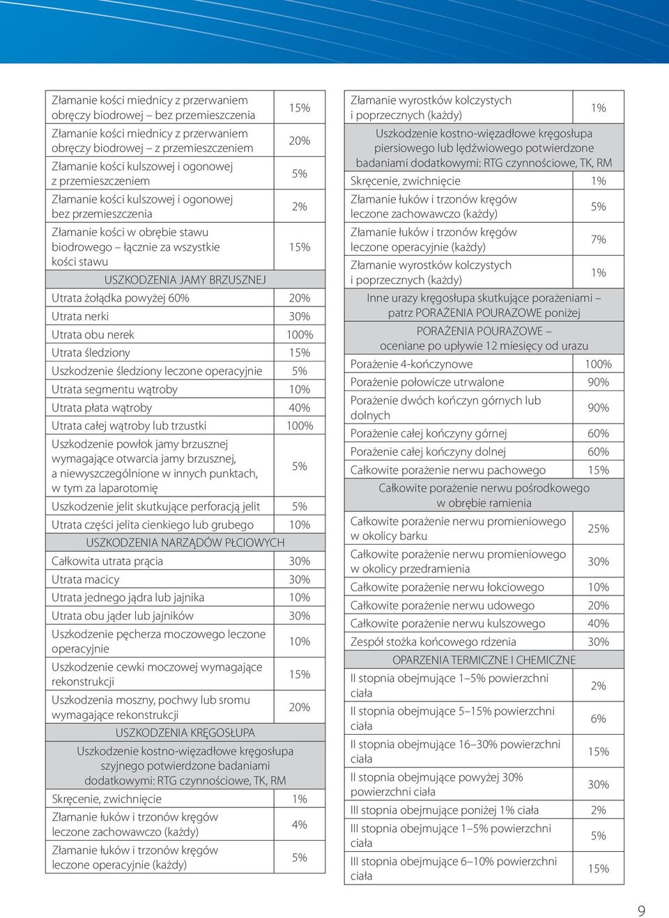 nerek 100% Utrata śledziony 1 Uszkodzenie śledziony leczone operacyjnie Utrata segmentu wątroby Utrata płata wątroby 40% Utrata całej wątroby lub trzustki 100% Uszkodzenie powłok jamy brzusznej