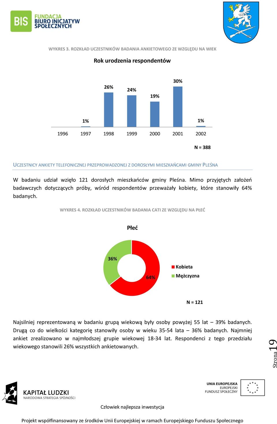 Z DOROSŁYMI MIESZKAŃCAMI GMINY PLEŚNA W badaniu udział wzięło 121 dorosłych mieszkańców gminy Pleśna.