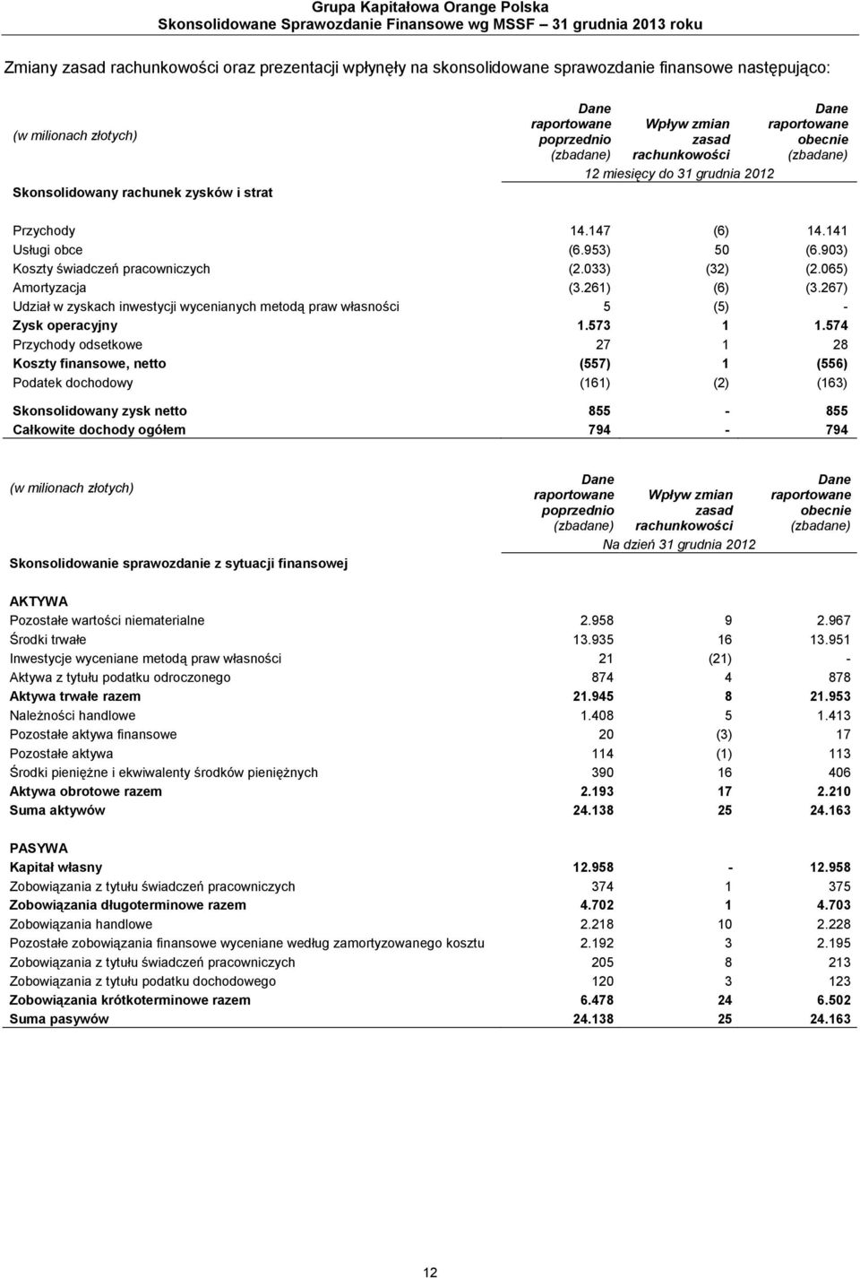 903) Koszty świadczeń pracowniczych (2.033) (32) (2.065) Amortyzacja (3.261) (6) (3.267) Udział w zyskach inwestycji wycenianych metodą praw własności 5 (5) - Zysk operacyjny 1.573 1 1.