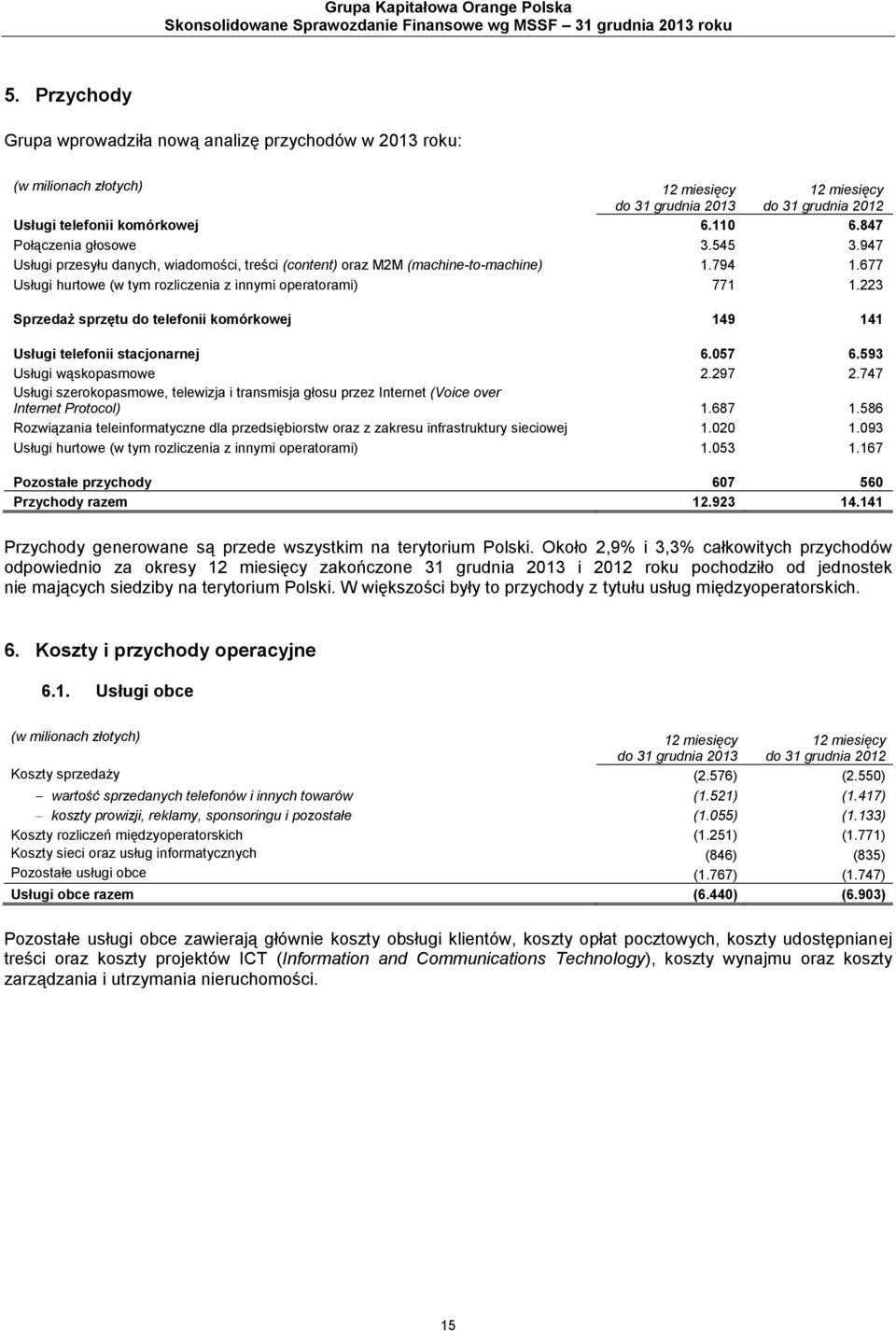 223 Sprzedaż sprzętu do telefonii komórkowej 149 141 Usługi telefonii stacjonarnej 6.057 6.593 Usługi wąskopasmowe 2.297 2.