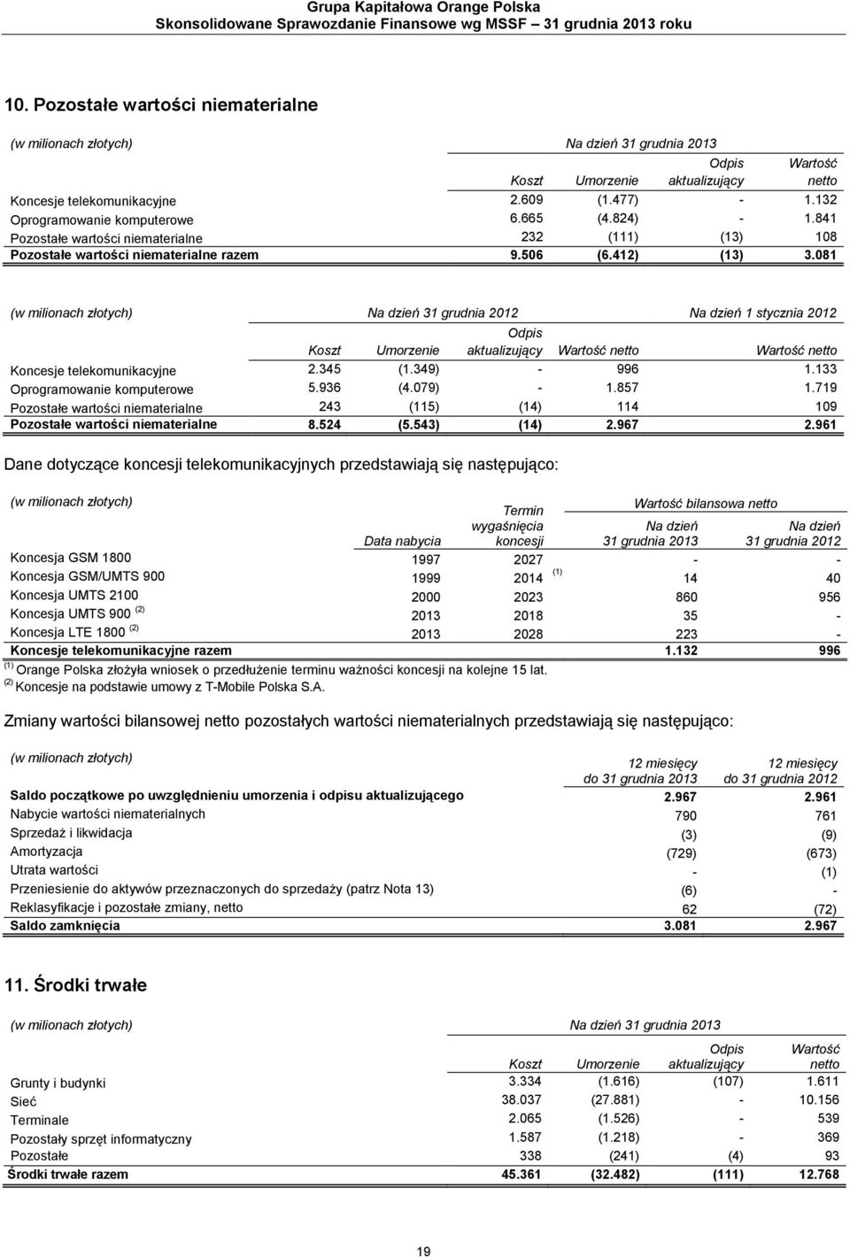 081 (w milionach złotych) Na dzień 31 grudnia 2012 Na dzień 1 stycznia 2012 Koszt Umorzenie Odpis aktualizujący Wartość netto Wartość netto Koncesje telekomunikacyjne 2.345 (1.349) - 996 1.