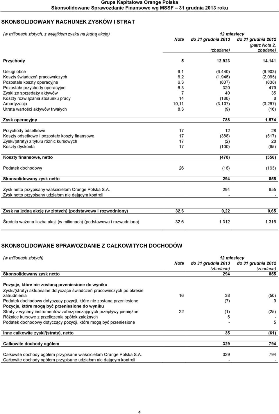 3 320 479 Zyski ze sprzedaży aktywów 7 40 35 Koszty rozwiązania stosunku pracy 14 (186) 8 Amortyzacja 10,11 (3.107) (3.267) Utrata wartości aktywów trwałych 8.3 (9) (16) Zysk operacyjny 788 1.