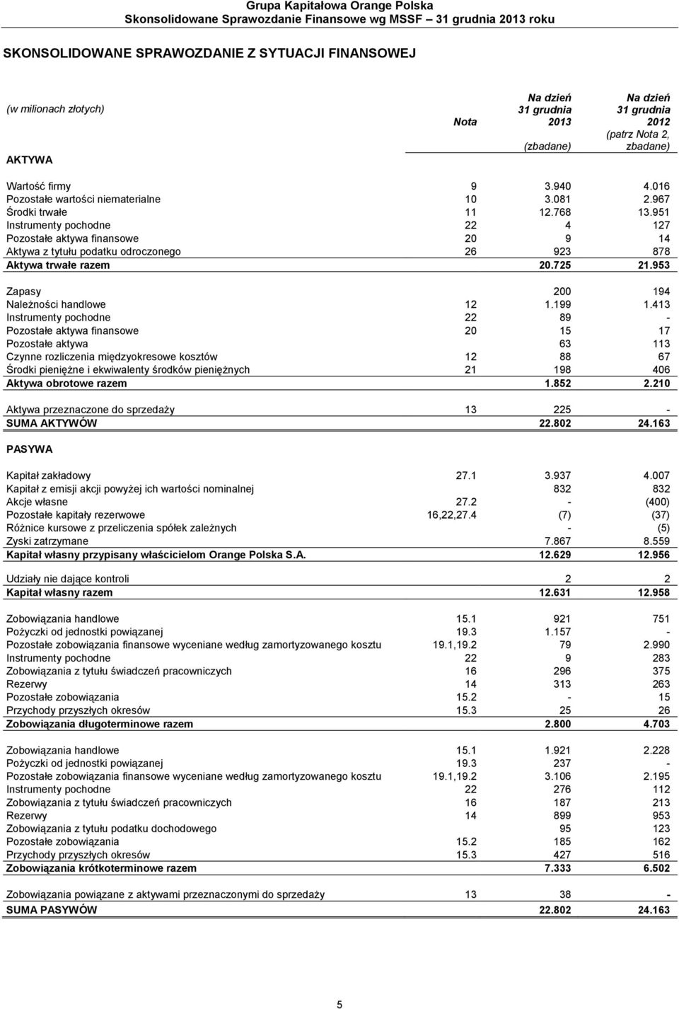 951 Instrumenty pochodne 22 4 127 Pozostałe aktywa finansowe 20 9 14 Aktywa z tytułu podatku odroczonego 26 923 878 Aktywa trwałe razem 20.725 21.953 Zapasy 200 194 Należności handlowe 12 1.199 1.