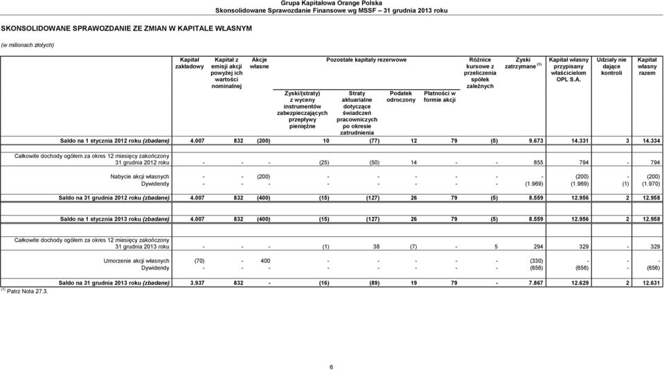 Różnice kursowe z przeliczenia spółek zależnych Zyski zatrzymane (1) Kapitał własny przypisany właścicielom OPL S.A. Saldo na 1 stycznia 2012 roku (zbadane) 4.007 832 (200) 10 (77) 12 79 (5) 9.673 14.