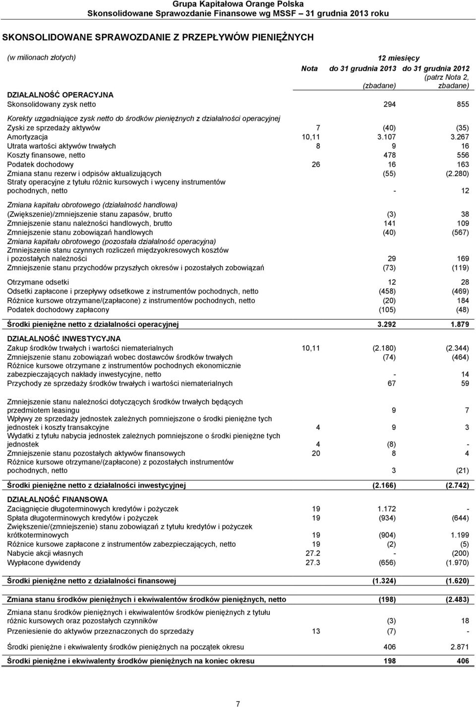 267 Utrata wartości aktywów trwałych 8 9 16 Koszty finansowe, netto 478 556 Podatek dochodowy 26 16 163 Zmiana stanu rezerw i odpisów aktualizujących (55) (2.