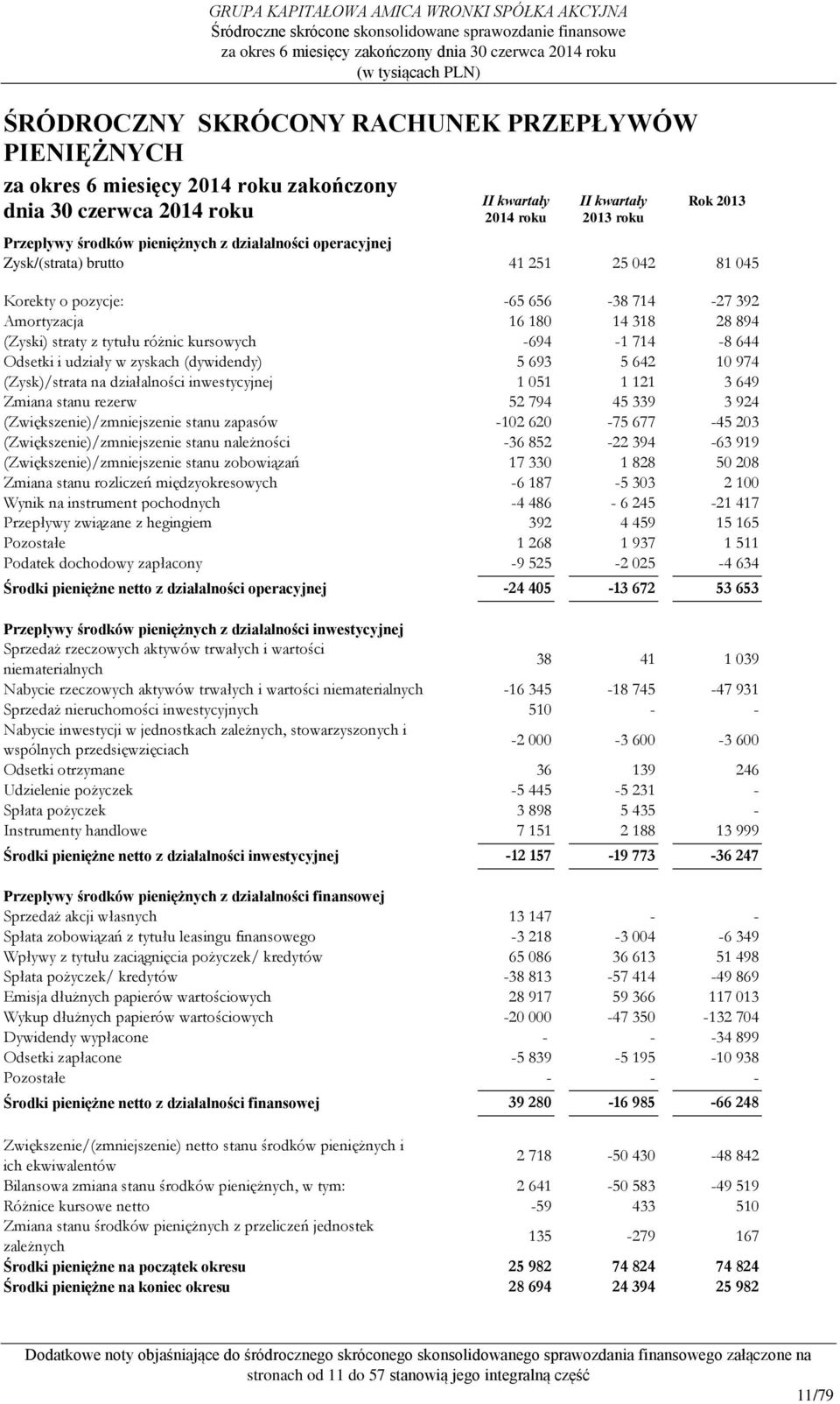 -694-1 714-8 644 Odsetki i udziały w zyskach (dywidendy) 5 693 5 642 10 974 (Zysk)/strata na działalności inwestycyjnej 1 051 1 121 3 649 Zmiana stanu rezerw 52 794 45 339 3 924