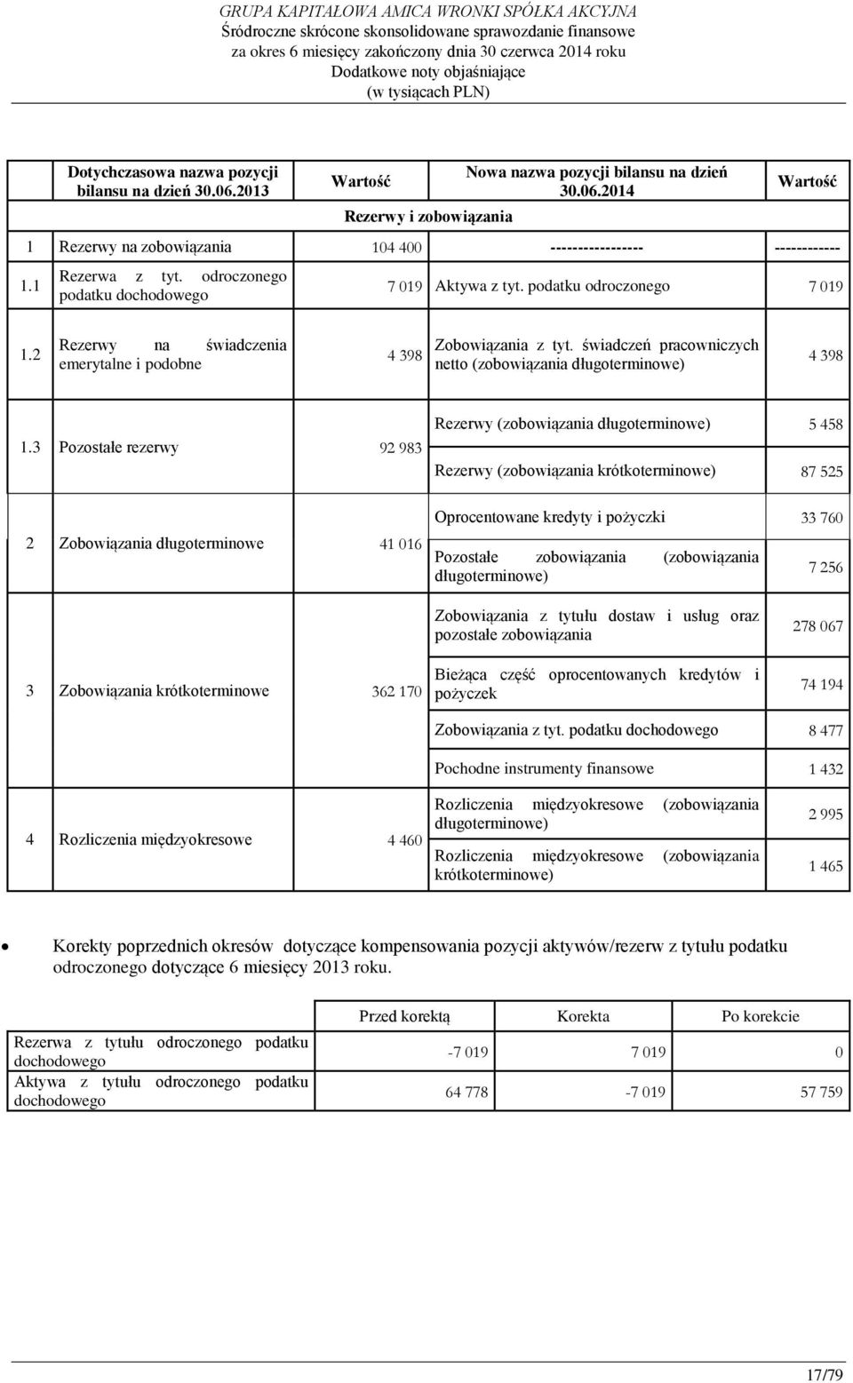 świadczeń pracowniczych netto (zobowiązania długoterminowe) 4 398 1.