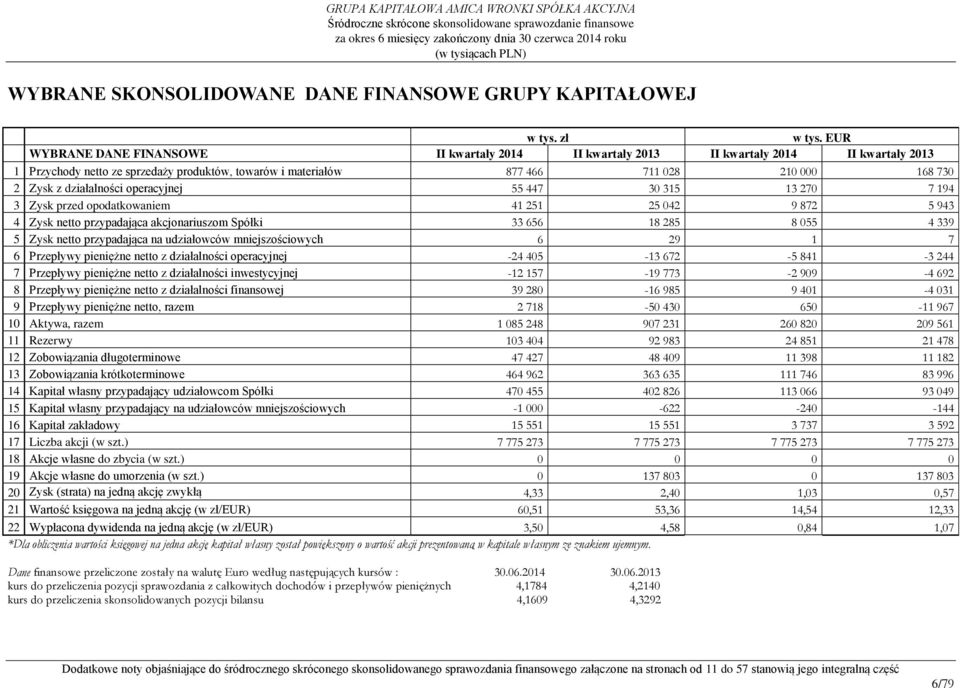 działalności operacyjnej 55 447 30 315 13 270 7 194 3 Zysk przed opodatkowaniem 41 251 25 042 9 872 5 943 4 Zysk netto przypadająca akcjonariuszom Spółki 33 656 18 285 8 055 4 339 5 Zysk netto