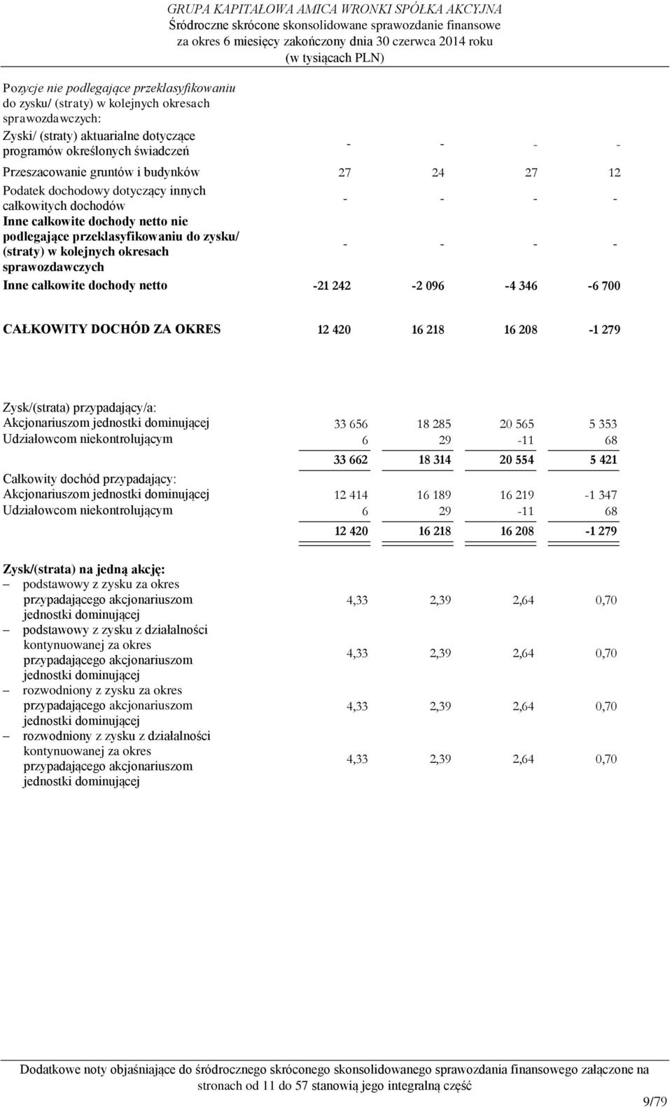 zysku/ (straty) w kolejnych okresach - - - - sprawozdawczych Inne całkowite dochody netto -21 242-2 096-4 346-6 700 CAŁKOWITY DOCHÓD ZA OKRES 12 420 16 218 16 208-1 279 Zysk/(strata) przypadający/a: