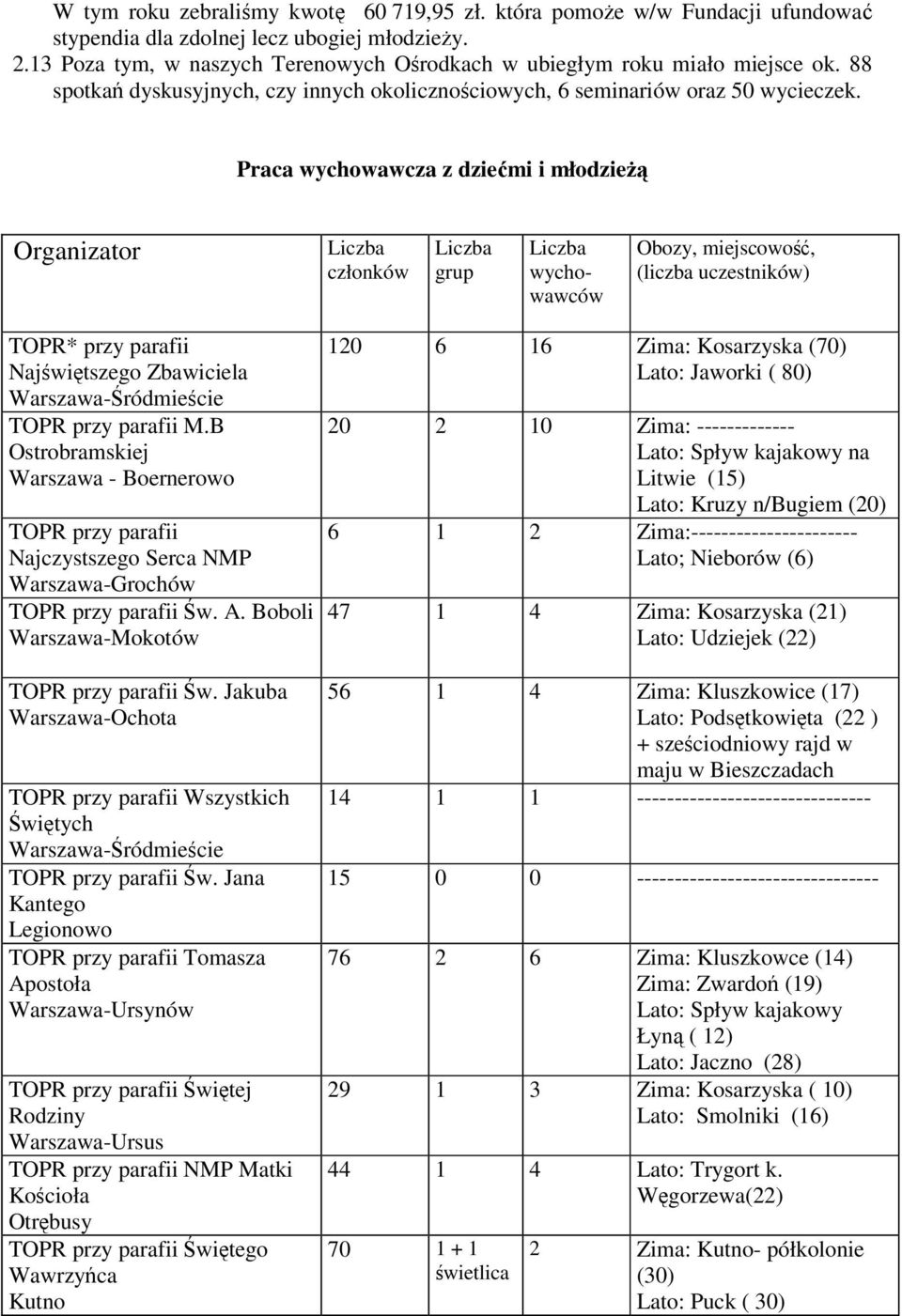 Praca wychowawcza z dziećmi i młodzieżą Organizator Liczba członków Liczba grup Liczba wychowawców Obozy, miejscowość, (liczba uczestników) TOPR* przy parafii Najświętszego Zbawiciela